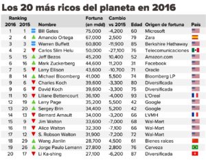 los 20 mas ricos del planeta en 2016